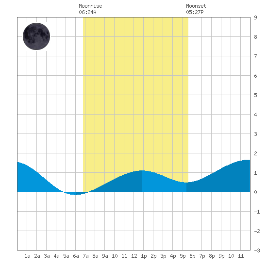 West side, Channel Key tide chart for Wednesday, November 23, 2022