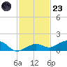 West side, Channel Key tide chart for Wednesday, November 23, 2022