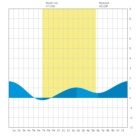 West side, Channel Key tide chart for Thursday, November 24, 2022