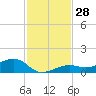 West side, Channel Key tide chart for Monday, November 28, 2022