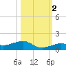 West side, Channel Key tide chart for Wednesday, November 2, 2022