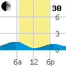 West side, Channel Key tide chart for Wednesday, November 30, 2022