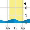 West side, Channel Key tide chart for Friday, November 4, 2022