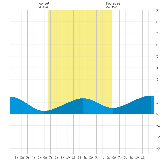 West side, Channel Key tide chart for Sunday, November 6, 2022