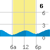 West side, Channel Key tide chart for Sunday, November 6, 2022