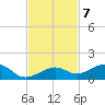 West side, Channel Key tide chart for Monday, November 7, 2022
