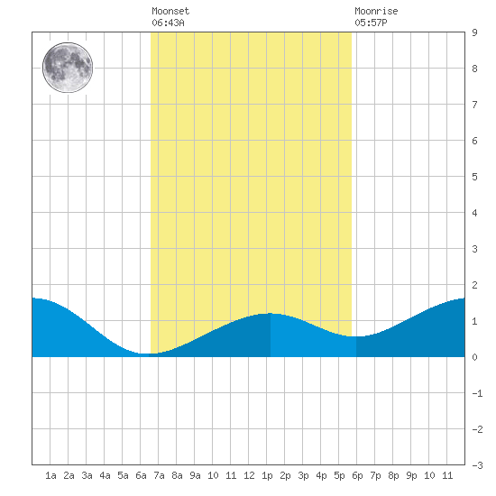 West side, Channel Key tide chart for Tuesday, November 8, 2022