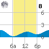 West side, Channel Key tide chart for Tuesday, November 8, 2022