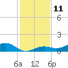 West side, Channel Key tide chart for Sunday, December 11, 2022