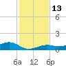 West side, Channel Key tide chart for Tuesday, December 13, 2022