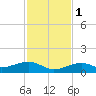 West side, Channel Key tide chart for Thursday, December 1, 2022