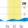 West side, Channel Key tide chart for Tuesday, December 20, 2022