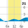 West side, Channel Key tide chart for Wednesday, December 21, 2022