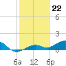 West side, Channel Key tide chart for Thursday, December 22, 2022