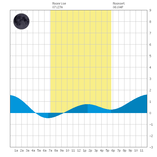 West side, Channel Key tide chart for Friday, December 23, 2022