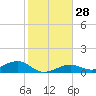 West side, Channel Key tide chart for Wednesday, December 28, 2022