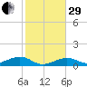 West side, Channel Key tide chart for Thursday, December 29, 2022