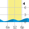 West side, Channel Key tide chart for Sunday, December 4, 2022
