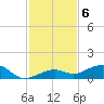 West side, Channel Key tide chart for Tuesday, December 6, 2022