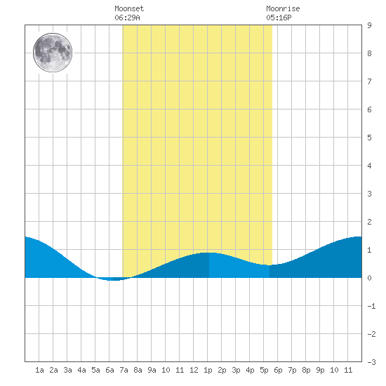 West side, Channel Key tide chart for Wednesday, December 7, 2022