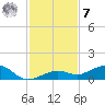 West side, Channel Key tide chart for Wednesday, December 7, 2022