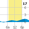 West side, Channel Key tide chart for Tuesday, January 17, 2023