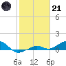 West side, Channel Key tide chart for Saturday, January 21, 2023