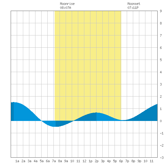 West side, Channel Key tide chart for Sunday, January 22, 2023