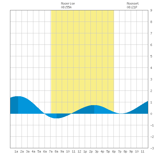 West side, Channel Key tide chart for Monday, January 23, 2023