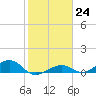 West side, Channel Key tide chart for Tuesday, January 24, 2023