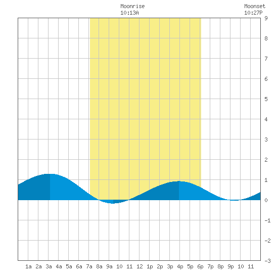 West side, Channel Key tide chart for Wednesday, January 25, 2023
