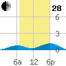 West side, Channel Key tide chart for Saturday, January 28, 2023