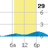 West side, Channel Key tide chart for Sunday, January 29, 2023