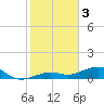 West side, Channel Key tide chart for Tuesday, January 3, 2023