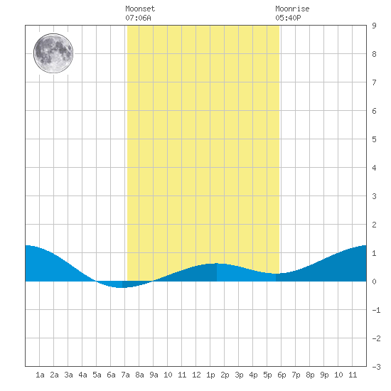 West side, Channel Key tide chart for Friday, January 6, 2023