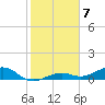 West side, Channel Key tide chart for Saturday, January 7, 2023