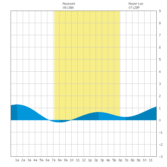 West side, Channel Key tide chart for Sunday, January 8, 2023