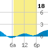 West side, Channel Key tide chart for Saturday, February 18, 2023