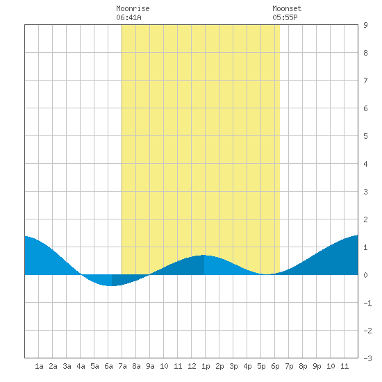 West side, Channel Key tide chart for Sunday, February 19, 2023