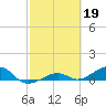 West side, Channel Key tide chart for Sunday, February 19, 2023
