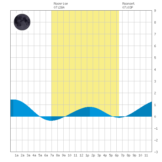 West side, Channel Key tide chart for Monday, February 20, 2023