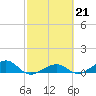 West side, Channel Key tide chart for Tuesday, February 21, 2023