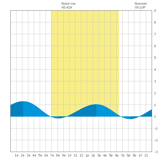 West side, Channel Key tide chart for Wednesday, February 22, 2023