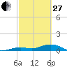 West side, Channel Key tide chart for Monday, February 27, 2023