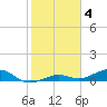 West side, Channel Key tide chart for Saturday, February 4, 2023