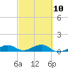 West side, Channel Key tide chart for Friday, March 10, 2023