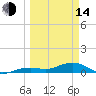 West side, Channel Key tide chart for Tuesday, March 14, 2023