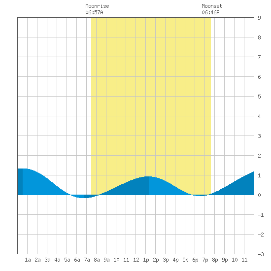 West side, Channel Key tide chart for Monday, March 20, 2023