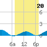 West side, Channel Key tide chart for Monday, March 20, 2023