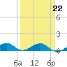 West side, Channel Key tide chart for Wednesday, March 22, 2023